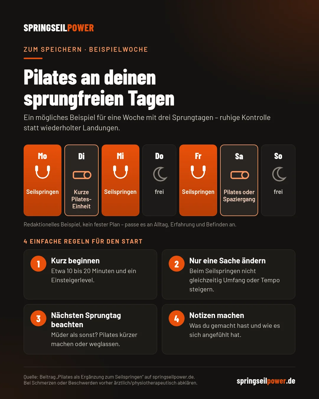 Infografik Beispielwoche: Montag, Mittwoch und Freitag Seilspringen, Dienstag kurze Pilates-Einheit, Samstag Pilates oder Spaziergang, Donnerstag und Sonntag frei, dazu vier Planungsregeln