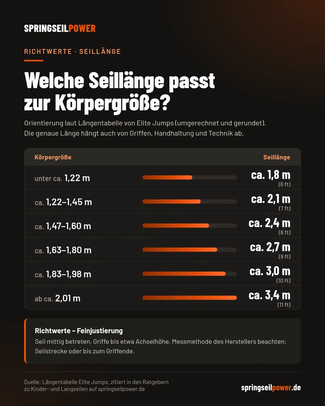 Infografik Seillänge nach Körpergröße: unter ca. 1,22 m etwa 1,8 m Seil, 1,22 bis 1,45 m etwa 2,1 m, 1,47 bis 1,60 m etwa 2,4 m, 1,63 bis 1,80 m etwa 2,7 m, 1,83 bis 1,98 m etwa 3,0 m, ab 2,01 m etwa 3,4 m